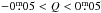 \hbox{$-0\fm05 < Q < 0\fm05$}