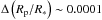 \hbox{$\Delta\left(R_{\rm p}/R_{*}\right)\sim0.0001$}