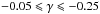 \hbox{$-0.05\leqslant\gamma\leqslant-0.25$}