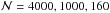\hbox{$\mathcal{N}=4000,1000, 160$}