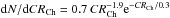 \hbox{$\mathrm{d}N/\mathrm{d}CR_\mathrm{Ch}=0.7\,CR_\mathrm{Ch}^{-1.9}{\rm e}^{-CR_\mathrm{Ch}/0.3}$}