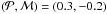 \hbox{$(\mathcal{P, M})=(0.3,-0.2)$}