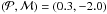 \hbox{$(\mathcal{P, M})=(0.3,-2.0)$}