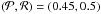 \hbox{$(\mathcal{P, R})=(0.45,0.5)$}