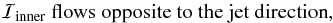 \begin{equation} {\cal I}_{\rm inner} \ \mbox{flows opposite to the jet direction}, \end{equation}