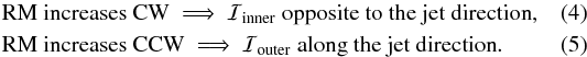 \begin{eqnarray} &&\mbox{RM increases CW} \ \Longrightarrow \ {\cal I}_{\rm inner} \ \mbox{opposite to the jet direction}, \\ &&\mbox{RM increases CCW} \ \Longrightarrow \ {\cal I}_{\rm outer} \ \mbox{along the jet direction}. \end{eqnarray}