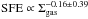 \hbox{${\rm SFE}\propto \Sigma_{\rm gas}^{-0.16\pm0.39}$}