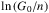 \hbox{$\ln \left(G_0/n\right)$}