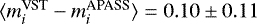 $\langle m_i^{\textrm{VST}}-m_i^{\textrm{APASS}}\rangle=0.10\pm0.11$
