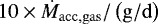 $ 10 \times \dot{M}_{\mathrm{acc,gas}} / \left(\mathrm{g/d}\right)$