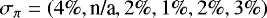 \begin{equation*} \sigma_{\pi}=(4\%,\textrm{n/a},2\%,1\%,2\%,3\%) \end{equation*}
