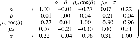\[ \begin{array}{*{20}{c}} {}& {\begin{array}{*{20}{c}} \alpha & \delta & \mu_{\alpha}\cos(\delta) &\mu_{\delta} & \pi \end{array}}\\ {\begin{array}{*{20}{c}} \alpha\\ \delta\\ \mu_{\alpha}\cos(\delta)\\ \mu_{\delta}\\ \pi \end{array}}&{\left( {\begin{array}{*{20}{c}} 1.00 & -0.01 & -0.27 & 0.07 & 0.22\\ -0.01 & 1.00 & 0.04 & -0.21 & -0.04\\ -0.27 & 0.04 & 1.00 & -0.30 & -0.96\\ 0.07 & -0.21 & -0.30 & 1.00 & 0.31\\ 0.22 & -0.04 & -0.96 & 0.31 & 1.00 \end{array}} \right)} \end{array} \]