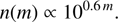 $$ n{(m)}\propto10^{0.6m}, $$