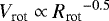 $V_{\textrm{rot}} \propto {R_{\textrm{rot}}}^{-0.5}$