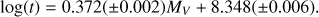 $$\log (t) = 0.372( \pm 0.002){M_V} + 8.348( \pm 0.006).$$