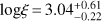$ \text{log}\xi=3.04_{-0.22}^{+0.61} $