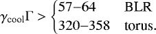 \begin{equation*} \gamma_{\textrm{cool}}\mathrm{\Gamma}>\begin{cases} 57{-}64 & \text{BLR} \\ 320{-}358 & \text{torus}. \end{cases} \end{equation*}