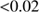 $ {<}0.02 $