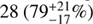 $ 28{(79_{-17}^{+21}\%)} $