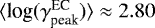 $\langle {\textrm{log}}(\gamma^{\textrm{EC}}_{\textrm{peak}}) \rangle \approx 2.80 $