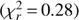 $ (\chi_r^2=0.28) $
