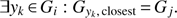 $ \begin{aligned} \exists { y}_k\,{\in }\,G_i: G_{{ y}_k,\,\mathrm{closest}}\,{=}\,G_j. \end{aligned} $