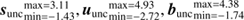 $ {\boldsymbol{s}_\text{ unc}}_{\text{ min}=-1.43}^{\text{ max}=3.11}, {\boldsymbol{u}_\text{ unc}}_{\text{ min}=-2.72}^{\text{ max}=4.93}, {\boldsymbol{b}_\text{ unc}}_{\text{ min}=-1.74}^{\text{ max}=4.38} $