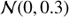 $ {{\cal N}}(0,0.3) $
