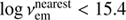 $ \log{\nu_{\mathrm{em}}^{\mathrm{nearest}}} < 15.4 $