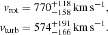 $$ \begin{aligned} {{v}}_{\rm rot}= 770^{+118}_{-158}\,{\mathrm{km} }\,{\mathrm{s} }^{-1},\\ {{v}}_{\rm turb}= 574^{+191}_{-166}\,{\mathrm{km} }\,{\mathrm{s} }^{-1} . \end{aligned} $$