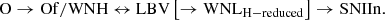 $$ \begin{aligned} \mathrm{O} \rightarrow \mathrm{Of/WNH} \leftrightarrow \mathrm{LBV} \left[ \rightarrow \mathrm{WNL}_{\rm H-reduced} \right] \rightarrow {\mathrm{SN IIn}}. \end{aligned} $$