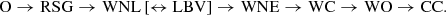 $$ \begin{aligned} \mathrm{O} \rightarrow \mathrm{RSG} \rightarrow \mathrm{WNL} \left[ \leftrightarrow \mathrm{LBV} \right] \rightarrow \mathrm{WNE} \rightarrow \mathrm{WC} \rightarrow \mathrm{WO} \rightarrow \mathrm{CC}. \end{aligned} $$