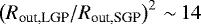 $\left(R_{\textrm{out,LGP}}/R_{\textrm{out,SGP}}\right)^2\,{\sim}\,14$