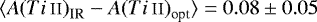 $\langle{A({Ti}\,{\textsc{ii}})}_{\textrm{IR}}-{A({Ti}\,{\textsc{ii}})}_{\textrm{opt}}\rangle = 0.08\pm 0.05$