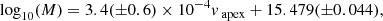 $$ \begin{aligned} \log _{10}(M)&= 3.4(\pm 0.6)\times 10^{-4} v_{\text{ apex}}+ 15.479 (\pm 0.044),\end{aligned} $$