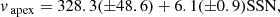 $$ \begin{aligned}&v_{\text{ apex}}=328.3(\pm 48.6)+6.1(\pm 0.9)\mathrm{SSN},\end{aligned} $$