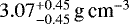 $3.07 _{ - 0.45 } ^ { &#x002B; 0.45 }\,\textrm{g\,cm}^{-3}$