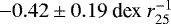 $-0.42 \pm 0.19 \ \textrm{dex} \ {r}_{25}^{-1}$