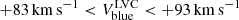 $ +83\,{\mathrm{km\,s}}^{-1} < {V}_{\mathrm{blue}}^{\mathrm{LVC}} < +93\,{\mathrm{km\,s}}^{-1} $