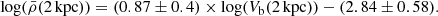 $$ \begin{aligned} \mathrm{log}(\bar{\rho }(2 \, \mathrm{kpc}))=(0.87 \pm 0.4) \times \mathrm{log}(V_{\rm b}(2 \, \mathrm{kpc}))-(2.84 \pm 0.58). \end{aligned} $$