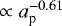 $\propto a_{\textrm{p}}^{-0.61}$
