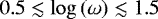 $0.5 \lesssim \log \left( \omega \right) \lesssim 1.5$