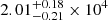 $ {2.01^{+0.18}_{-0.21} \times 10^4} $
