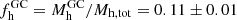 $ f_{\mathrm{h}}^{\mathrm{GC}}=M_{\mathrm{h}}^{\mathrm{GC}}/M_{\mathrm{h,tot}}=0.11\pm0.01 $