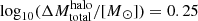 $ \log_{10}(\Delta M_\mathrm{{total}}^{\mathrm{halo}}/[{M}{_{\odot}}]) = 0.25 $