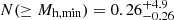 $ N(\geq M_\mathrm{{h,min}}) = 0.26_{-0.26}^{+4.9} $