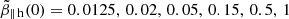 $ \tilde{\beta}_{\parallel\,\mathrm{h}}(0)=0.0125,\,0.02,\,0.05,\,0.15,\,0.5,\,1 $