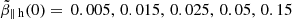 $ \tilde{\beta}_{\parallel\,\mathrm{h}}(0)=\,0.005,\,0.015, \,0.025,\,0.05,\,0.15 $