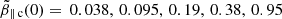 $ \tilde{\beta}_{\parallel\,\mathrm{c}}(0)=\,0.038,\,0.095,\,0.19,\,0.38,\,0.95 $