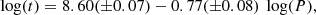 $$ \begin{aligned} \log ({t}) = 8.60(\pm 0.07) - 0.77(\pm 0.08)~\log ({P}) ,\end{aligned} $$